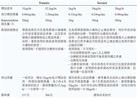 天花板效應 藥物|藥學雜誌電子報145期